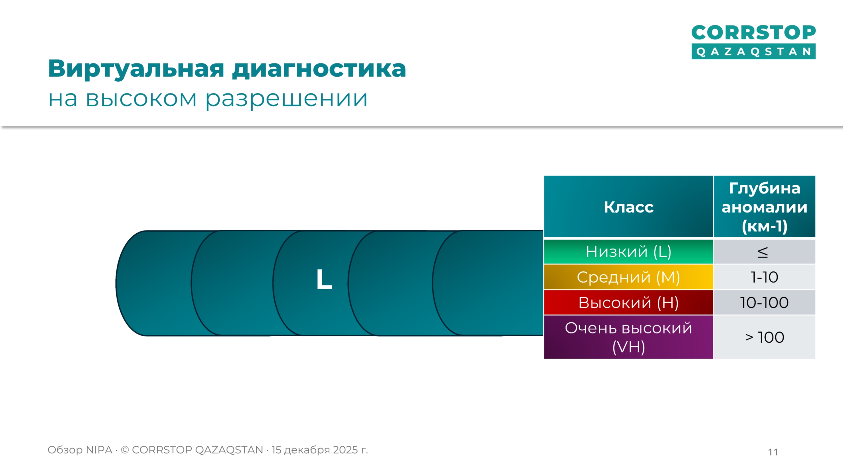 Магнитометрическая инспекция подземных трубопроводов.