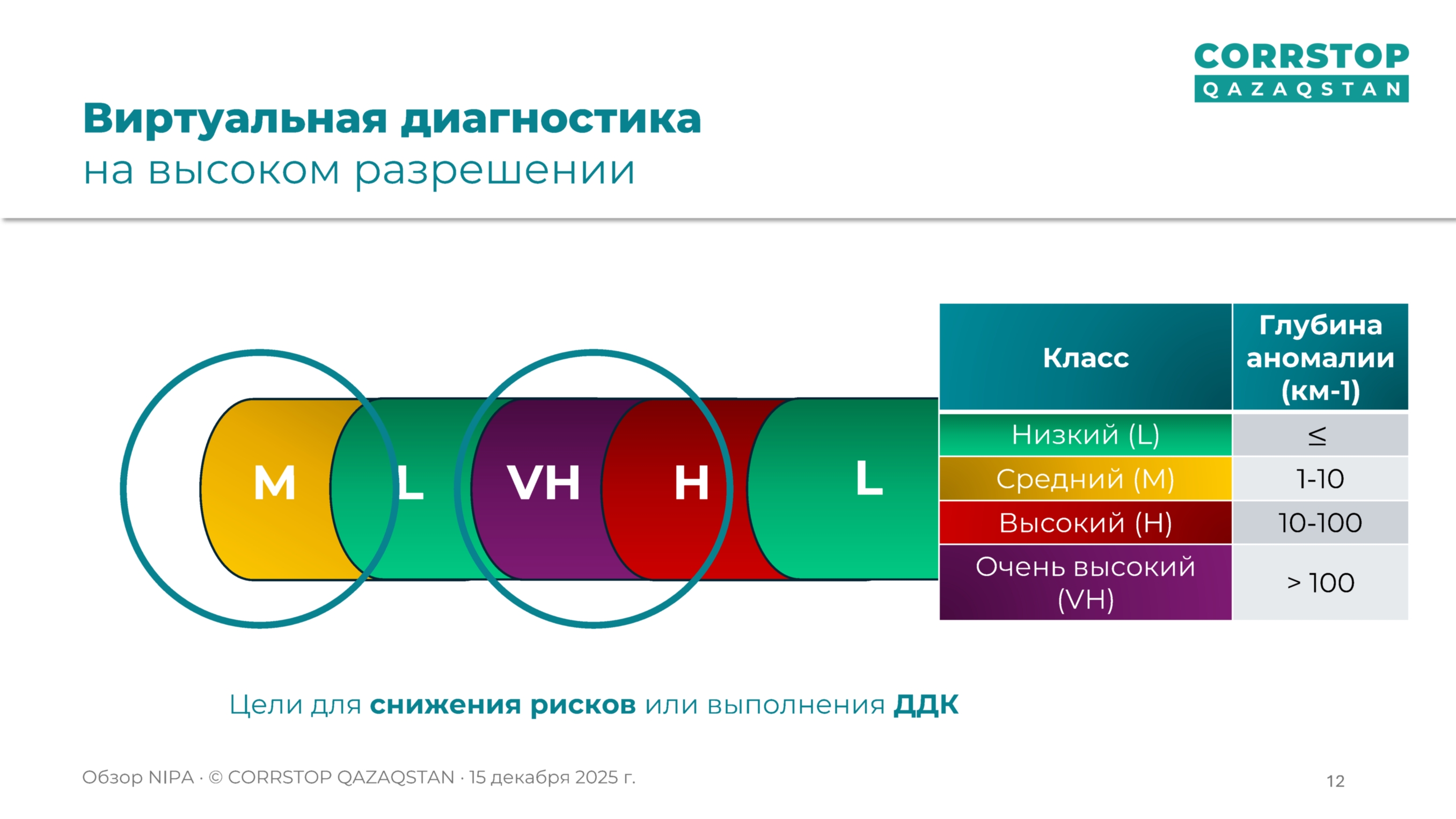 Магнитометрическая инспекция подземных трубопроводов.