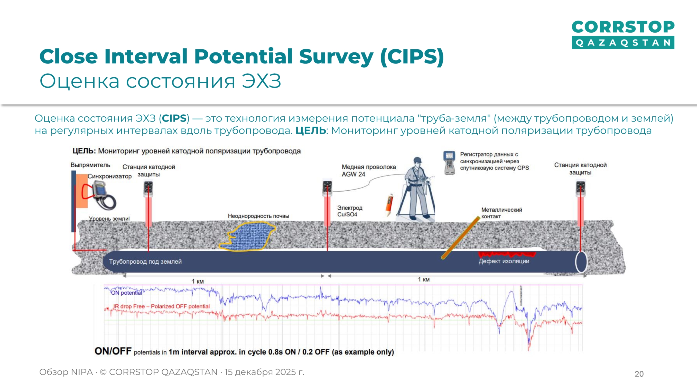 Магнитометрическая инспекция подземных трубопроводов.