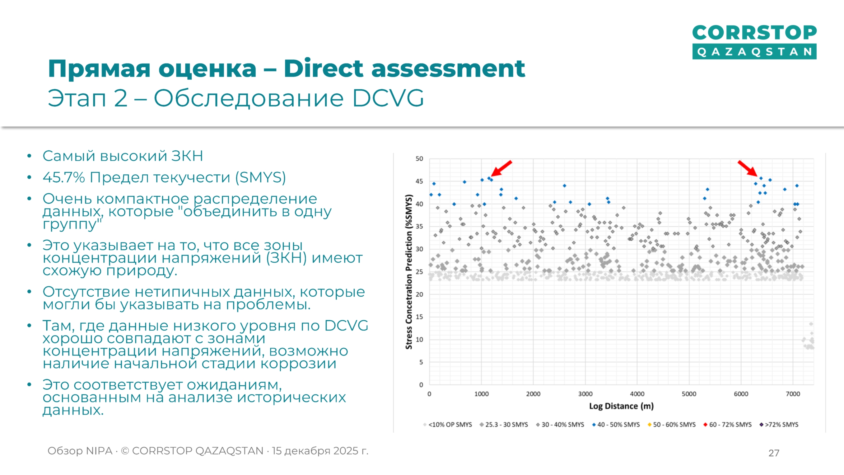 Магнитометрическая инспекция подземных трубопроводов.