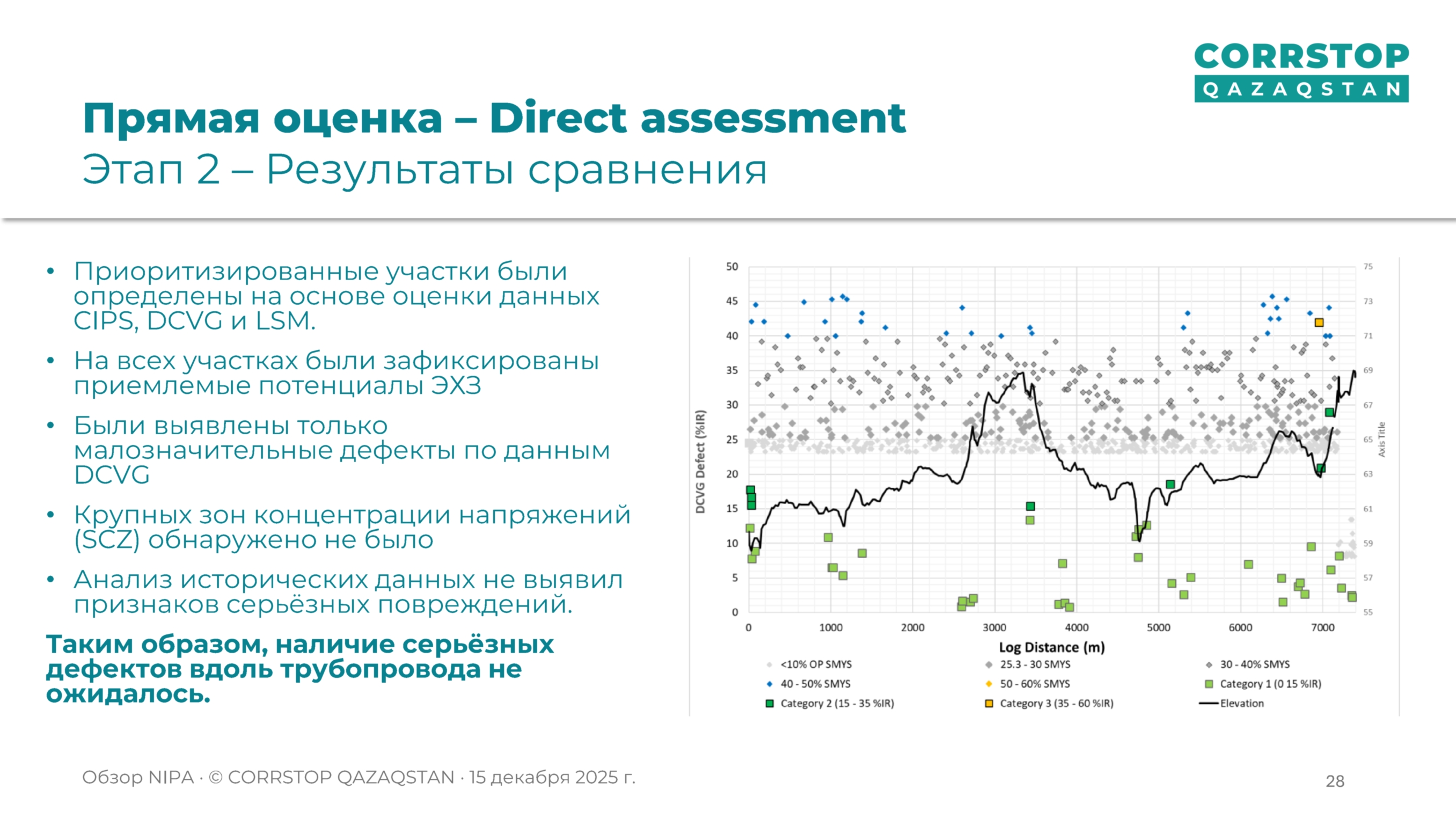Магнитометрическая инспекция подземных трубопроводов.